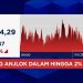 IHSG Turun Hingga 2,2 Persen ke Level 7.900-an